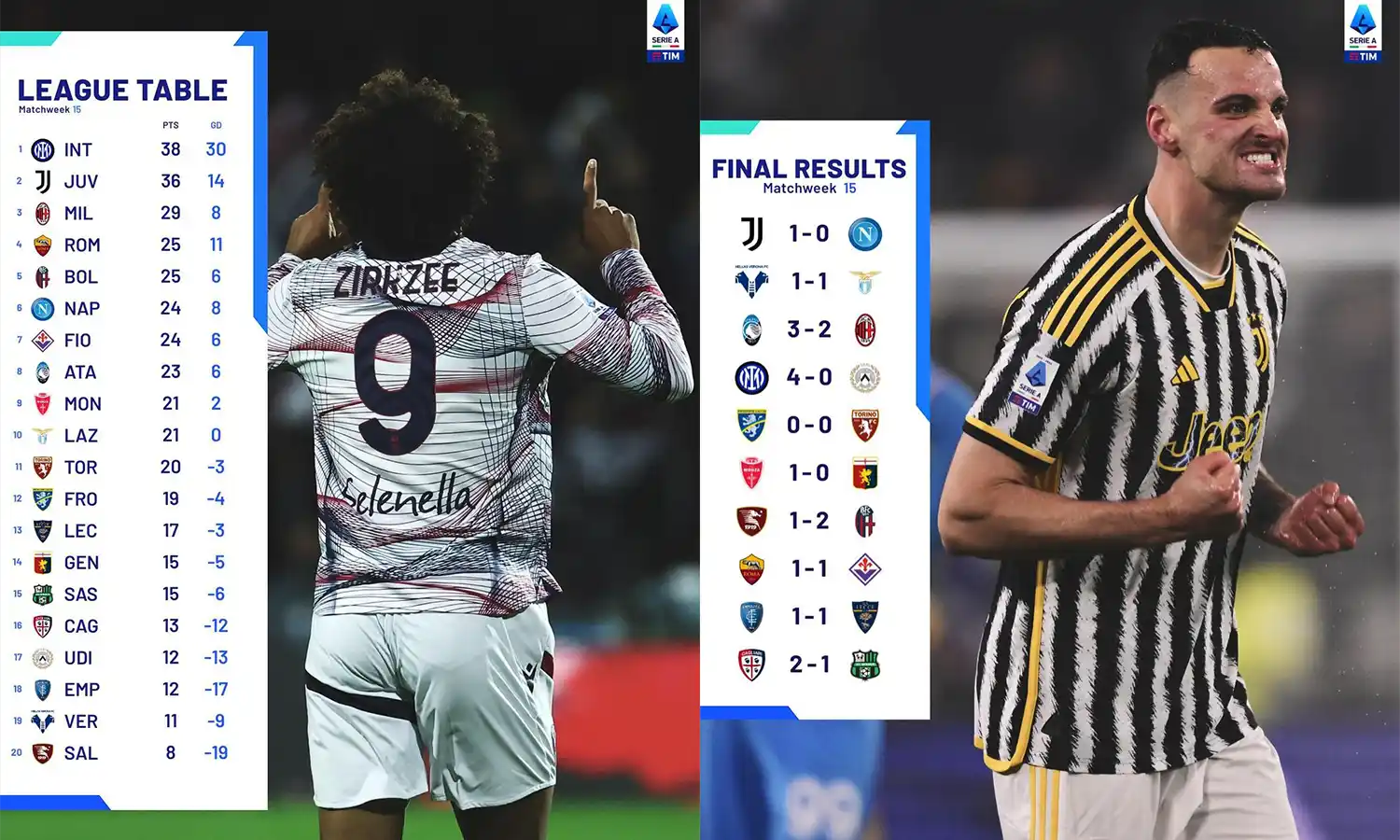 Rangkaian giornata ke-15 Serie A Liga Italia 2023/2024 telah sukses dilangsungkan, dengan dua pertandingan terakhir pada Selasa (12/12/2023) dini hari WIB. Babak terakhir ini memberikan sejumlah kejutan menarik, sementara Inter Milan berhasil mempertahank