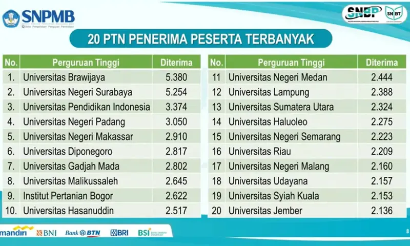 143 805 Siswa Lulus Snbp 2023 Ketum Snpmb Belum Memenuhi Daya Tampung